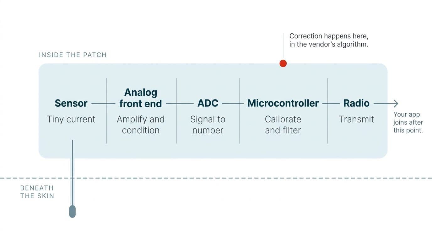 Signal chain from sensor filament through analog front end, ADC, microcontroller and radio