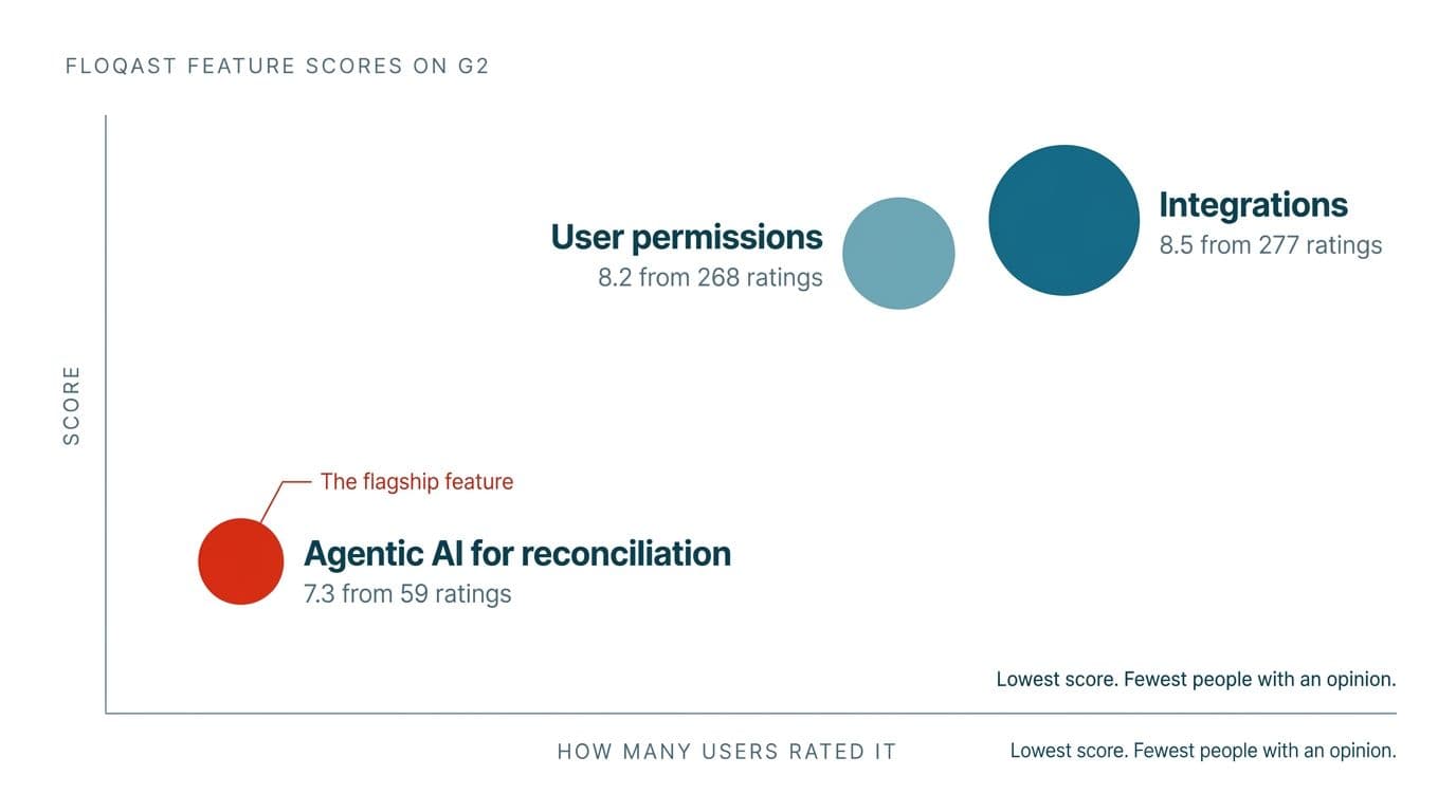 Where the automation claim thins out