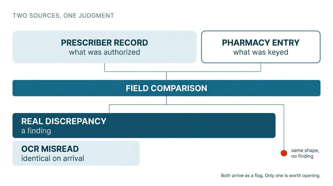 Verification means two sources, not one document