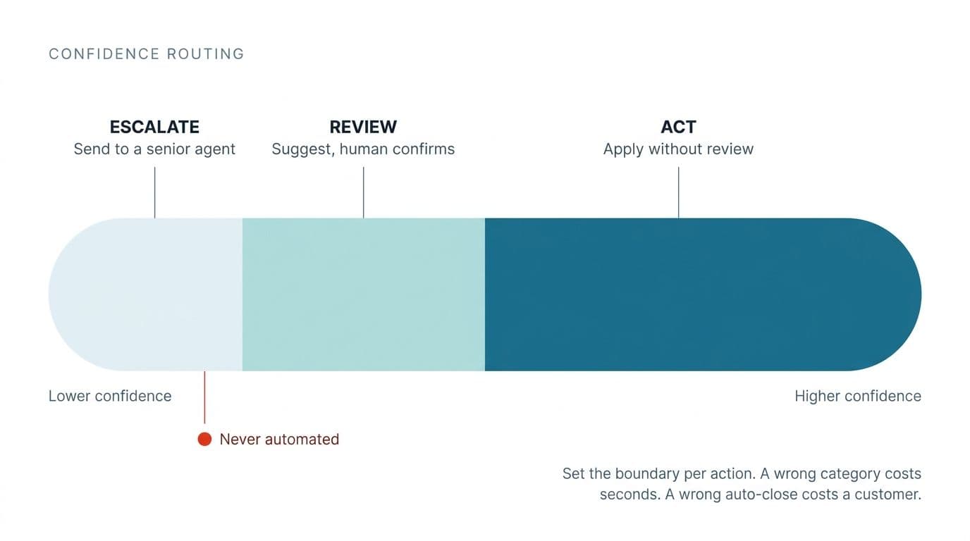 How do confidence thresholds and human review work in practice?
