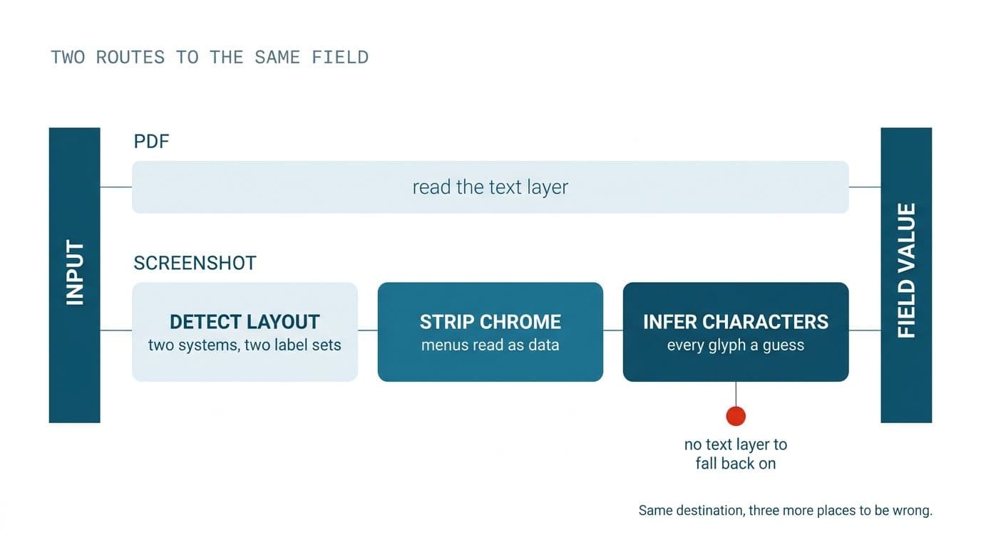 The input is a screenshot, and that changes everything