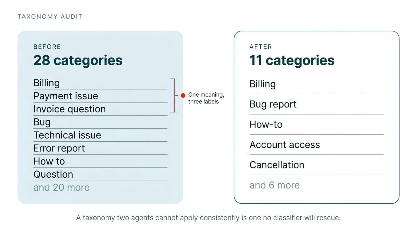 How do you design a ticket taxonomy for AI classification?