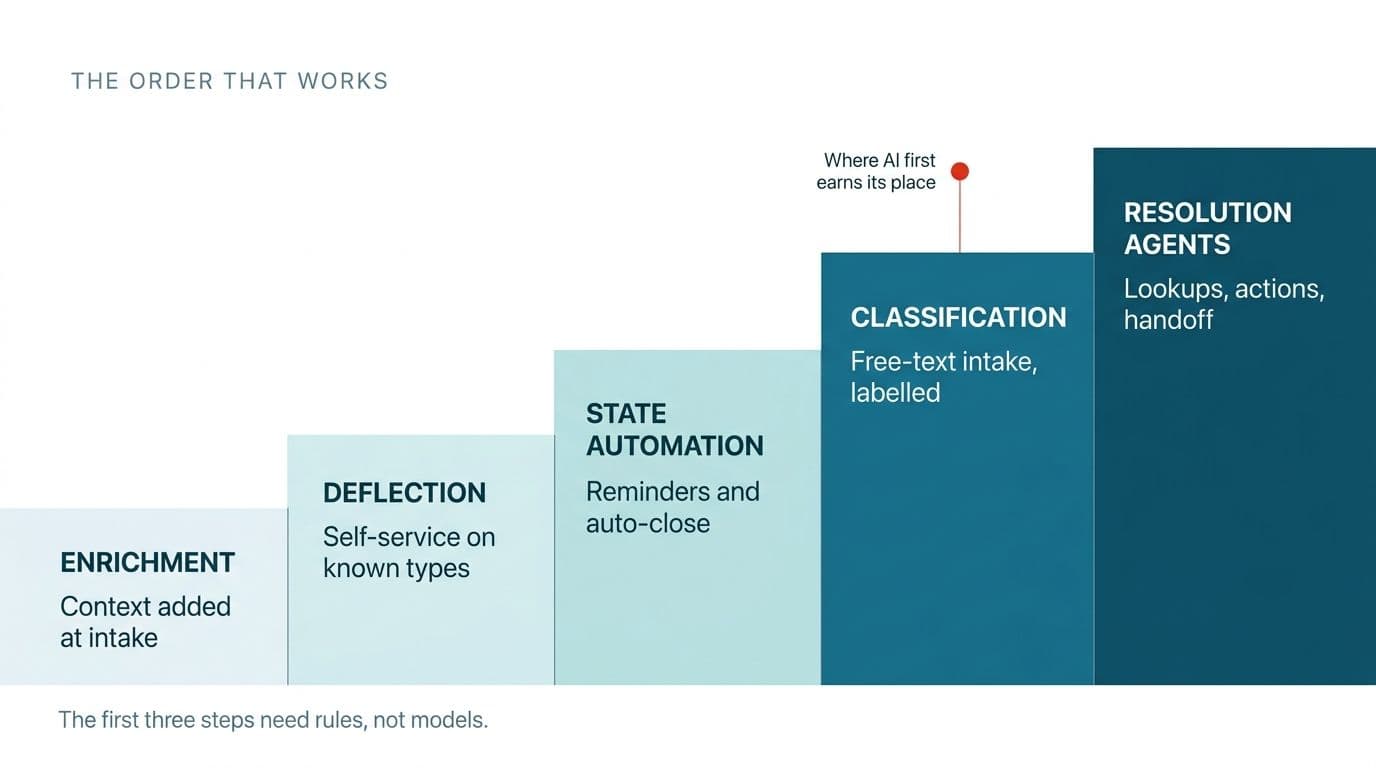 What should you automate before ticket categorization?