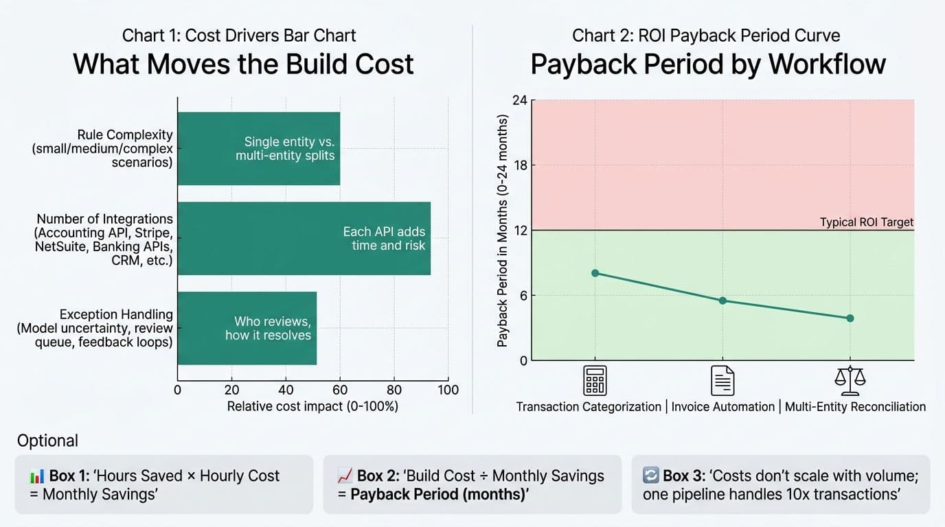 What Accounting Automation Costs and What Moves the Number