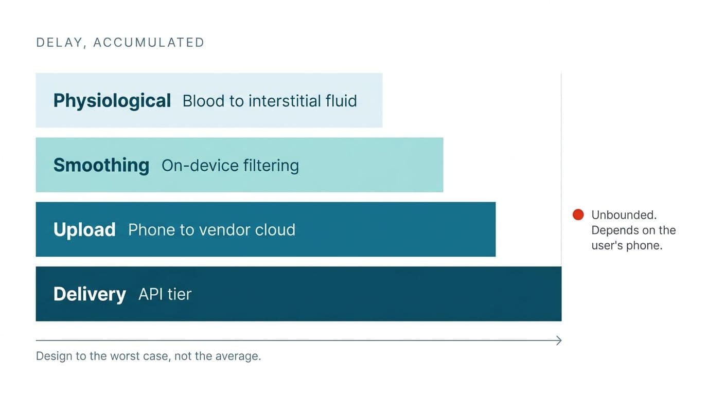 Four stacked delay components accumulating from physiological lag to API delivery