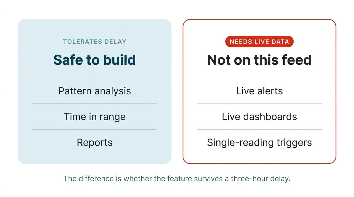 Two-column comparison of features that tolerate delayed CGM data and features that do not
