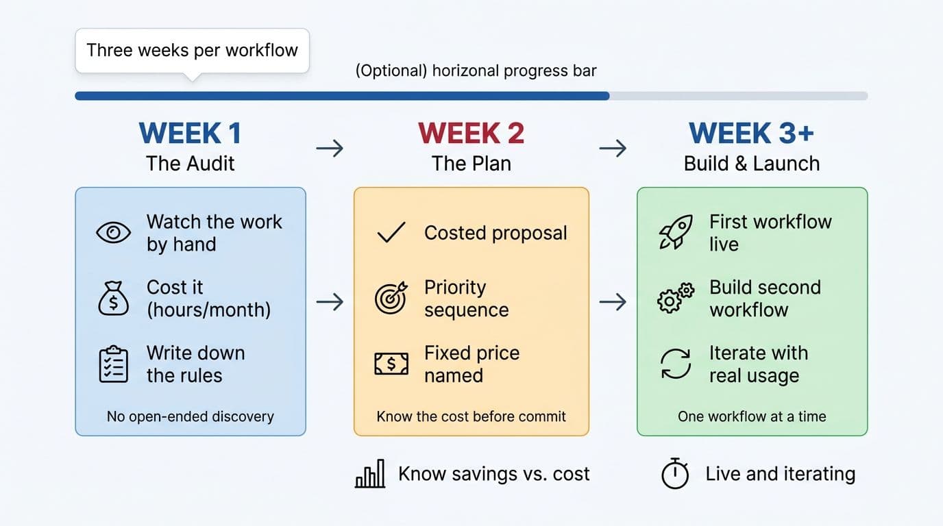 A Realistic Timeline: Three Weeks Per Workflow