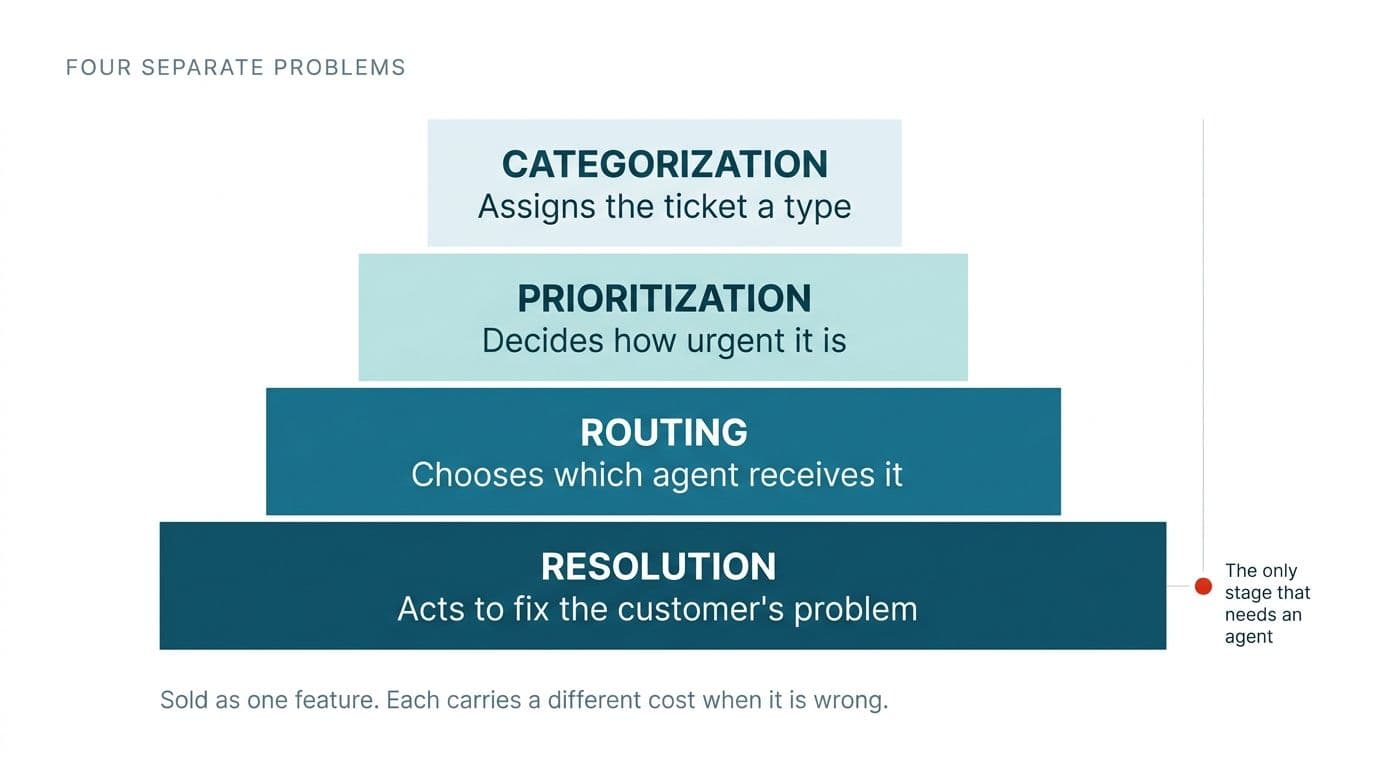 What is automated ticket categorization?