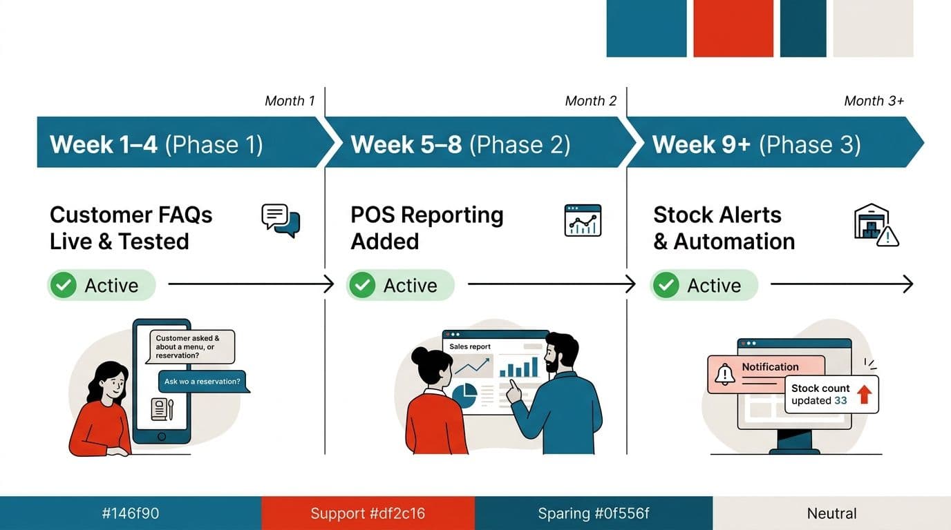 A Realistic Restaurant AI Rollout Timeline
