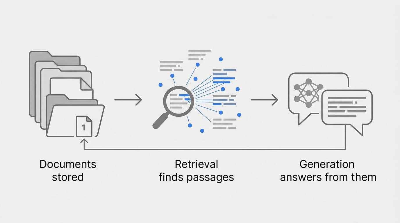 The core pipeline: retrieval augmented generation, plainly explained