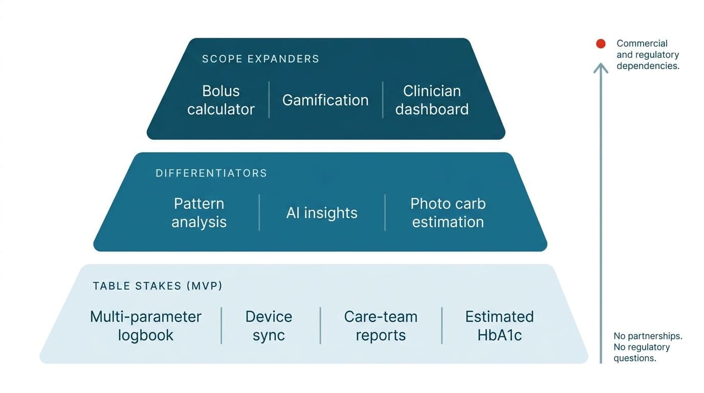 Decision one: CGM integration is a partnership problem, not an API problem