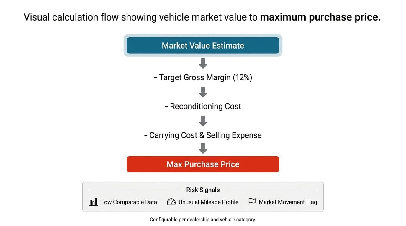 From Vehicle Value to Dealer Purchase Price