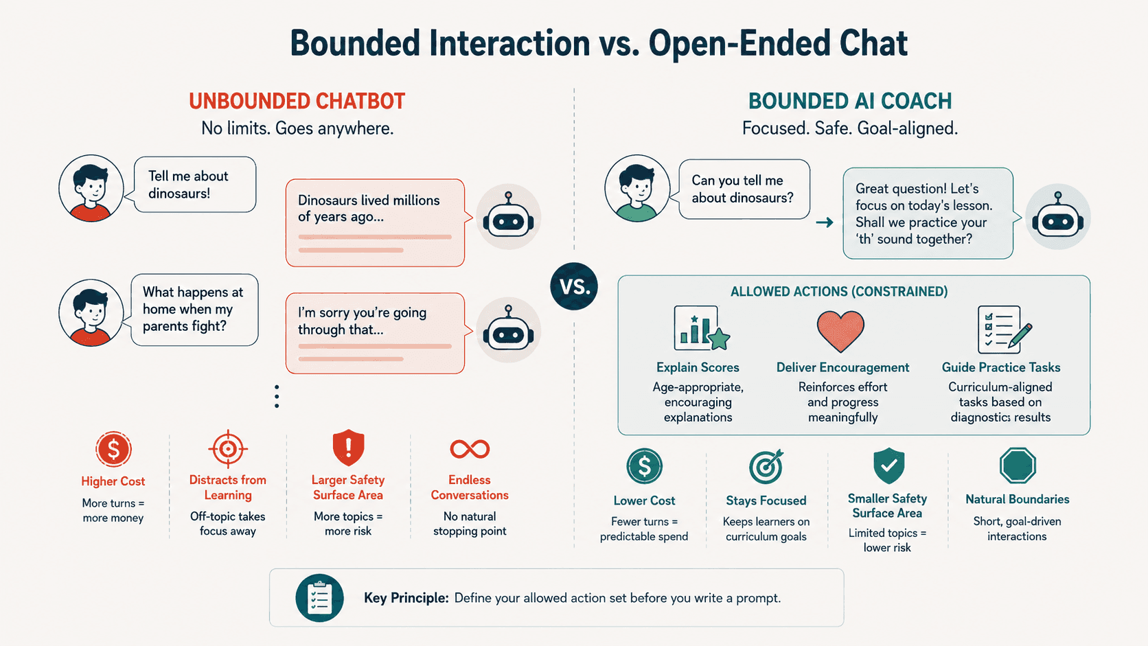 Bounded Interaction vs. Open-Ended Chat