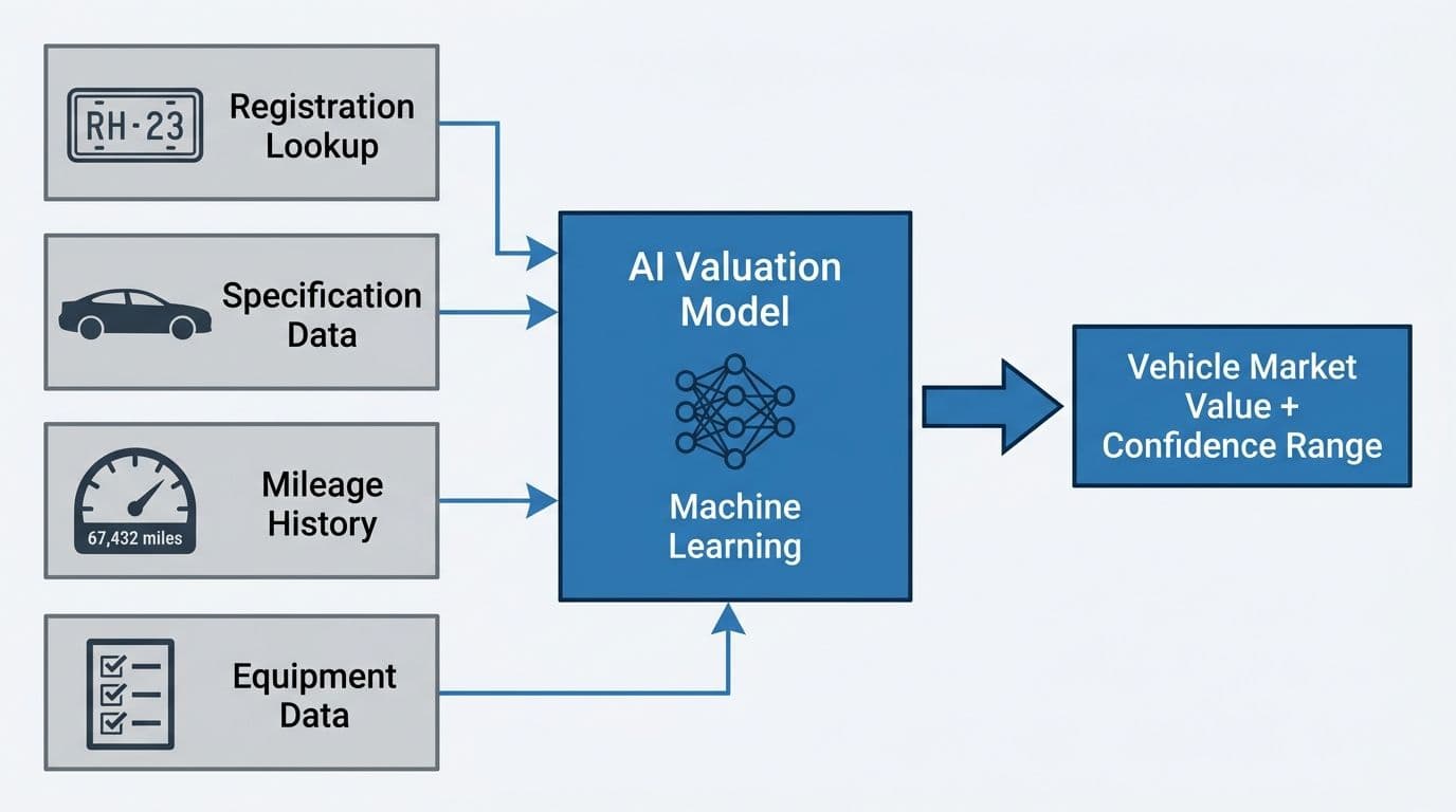 Building an AI Vehicle Valuation Platform: What the Model Needs to Price a Used Car